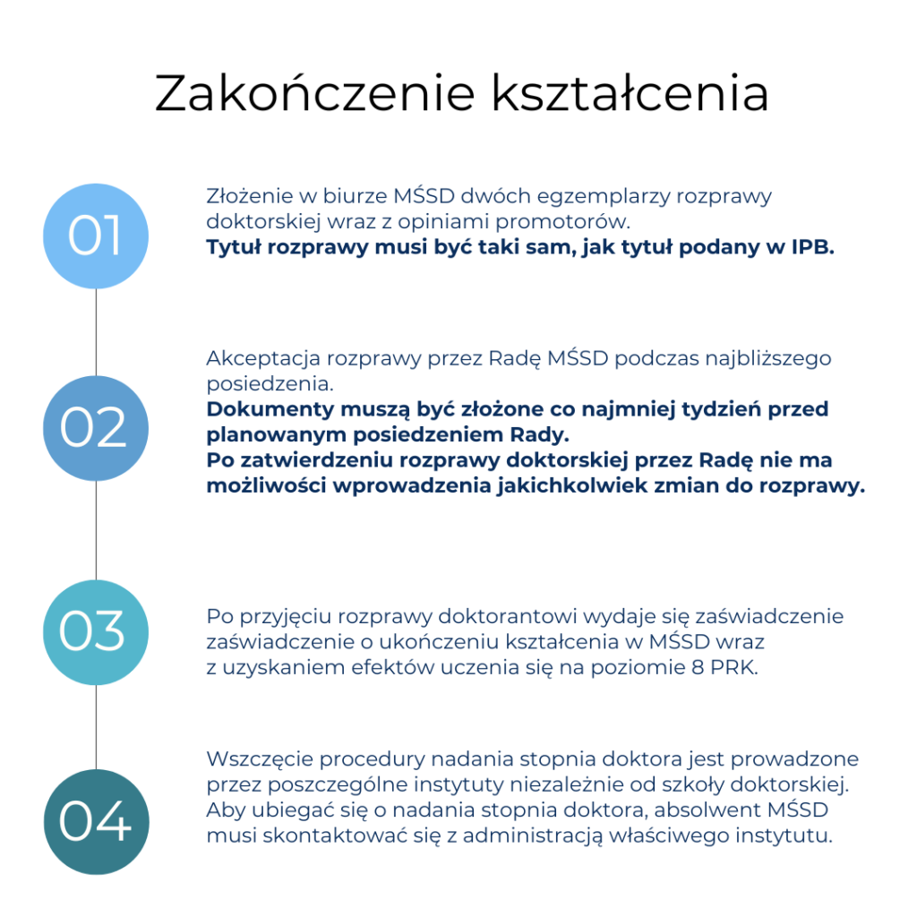 Tekst instrukcji: 1. Złożenie w biurze MŚSD dwóch kopi rozprawy doktorskiej wraz z opiniami promotorów. Tytuł rozprawy musi być taki sam, jak tytuł podany w IPB. 2. Akceptacja rozprawy przez Radę MŚSD podczas najbliższego posiedzenia. Dokumenty muszą być złożone co najmniej tydzień przed planowanym posiedzeniem Rady. Po zatwierdzeniu rozprawy doktorskiej przez Radę nie ma możliwości wprowadzenia jakichkolwiek zmian do rozprawy. 3. Po przyjęciu rozprawy doktorantowi wydaje się zaświadczenie zaświadczenie o ukończeniu kształcenia w MŚSD wraz z uzyskaniem efektów uczenia się na poziomie 8 PRK. 4. Wszczęcie procedury nadania stopnia doktora jest prowadzone przez poszczególne instytuty niezależnie od szkoły doktorskiej. Aby ubiegać się o nadania stopnia doktora, absolwent MŚSD musi skontaktować się z administracją właściwego instytutu.